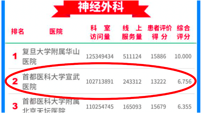 2021 Internet Influence ranking of Chinese Hospitals is released, the Department of Neurosurgery of Xuanwu Hospital took the second place in the national ranking!